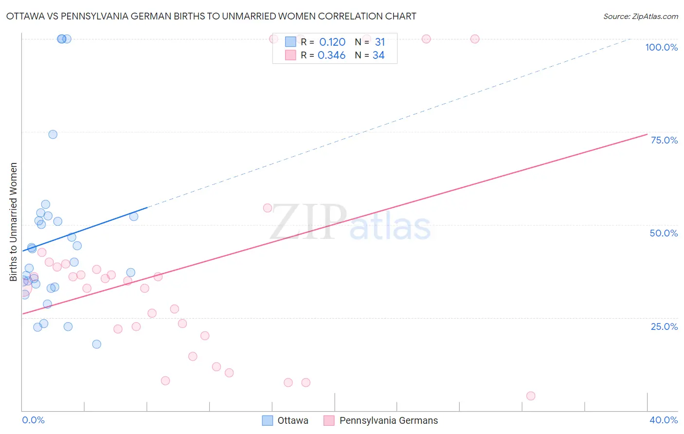 Ottawa vs Pennsylvania German Births to Unmarried Women