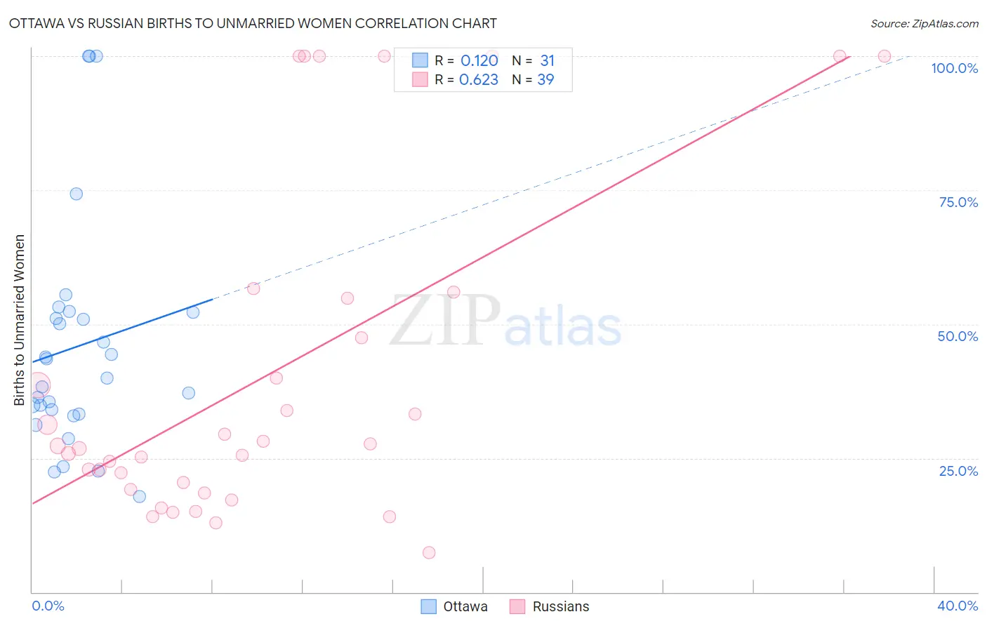 Ottawa vs Russian Births to Unmarried Women