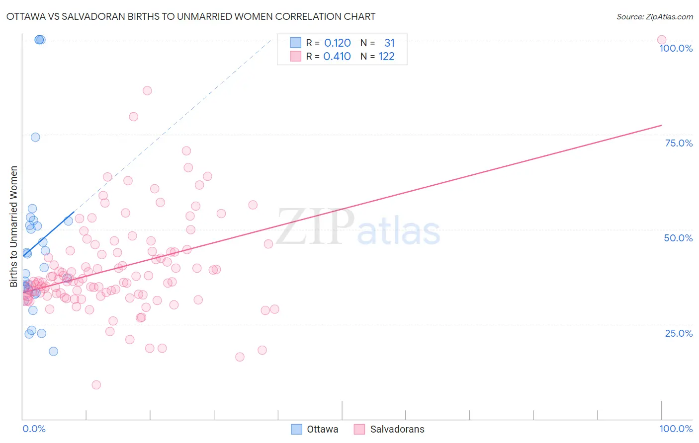 Ottawa vs Salvadoran Births to Unmarried Women