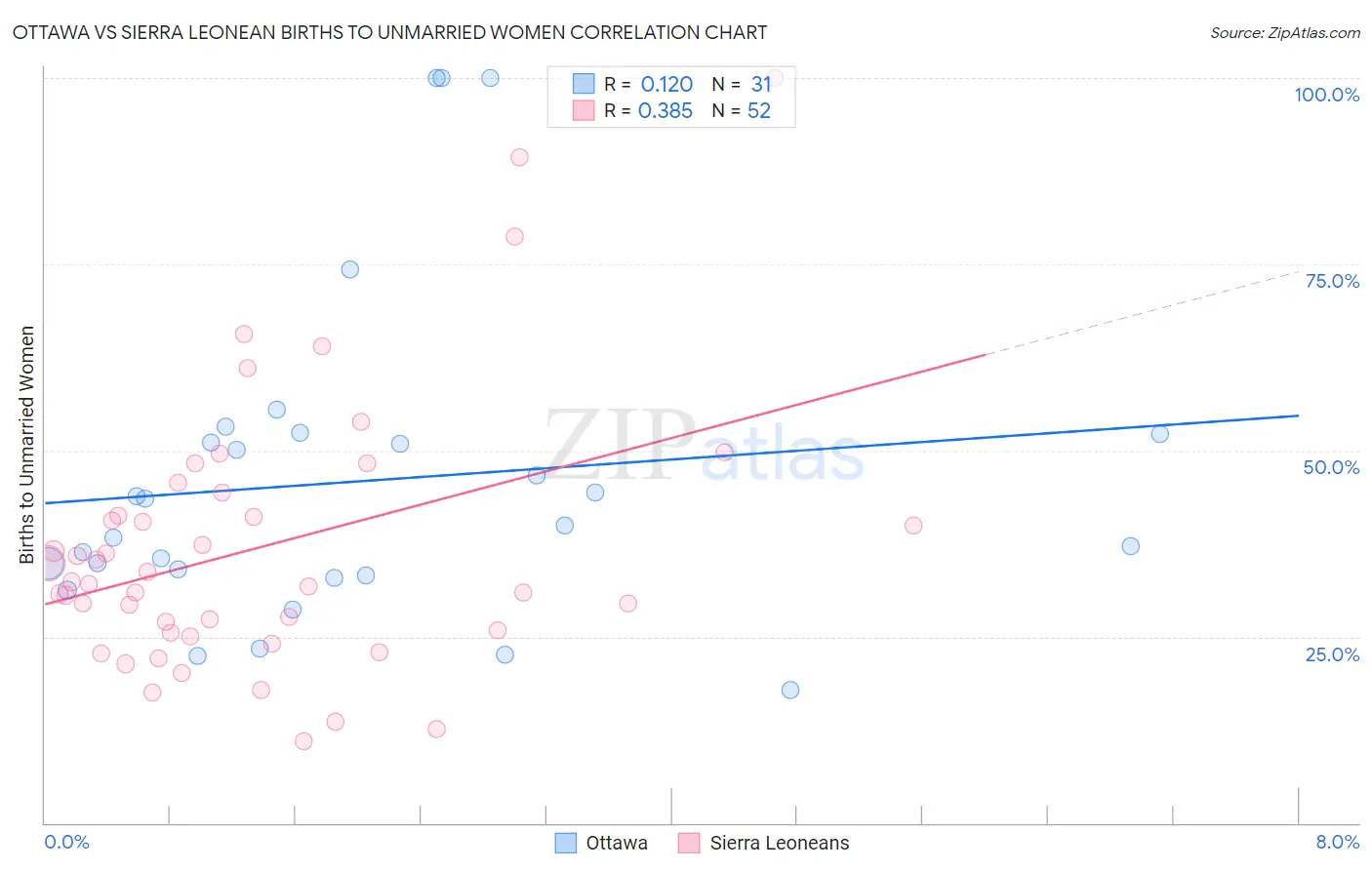 Ottawa vs Sierra Leonean Births to Unmarried Women