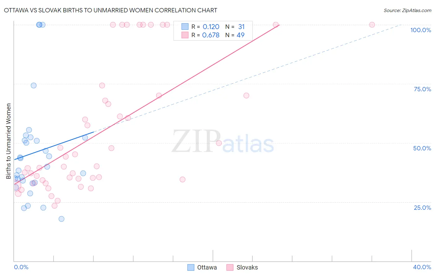 Ottawa vs Slovak Births to Unmarried Women
