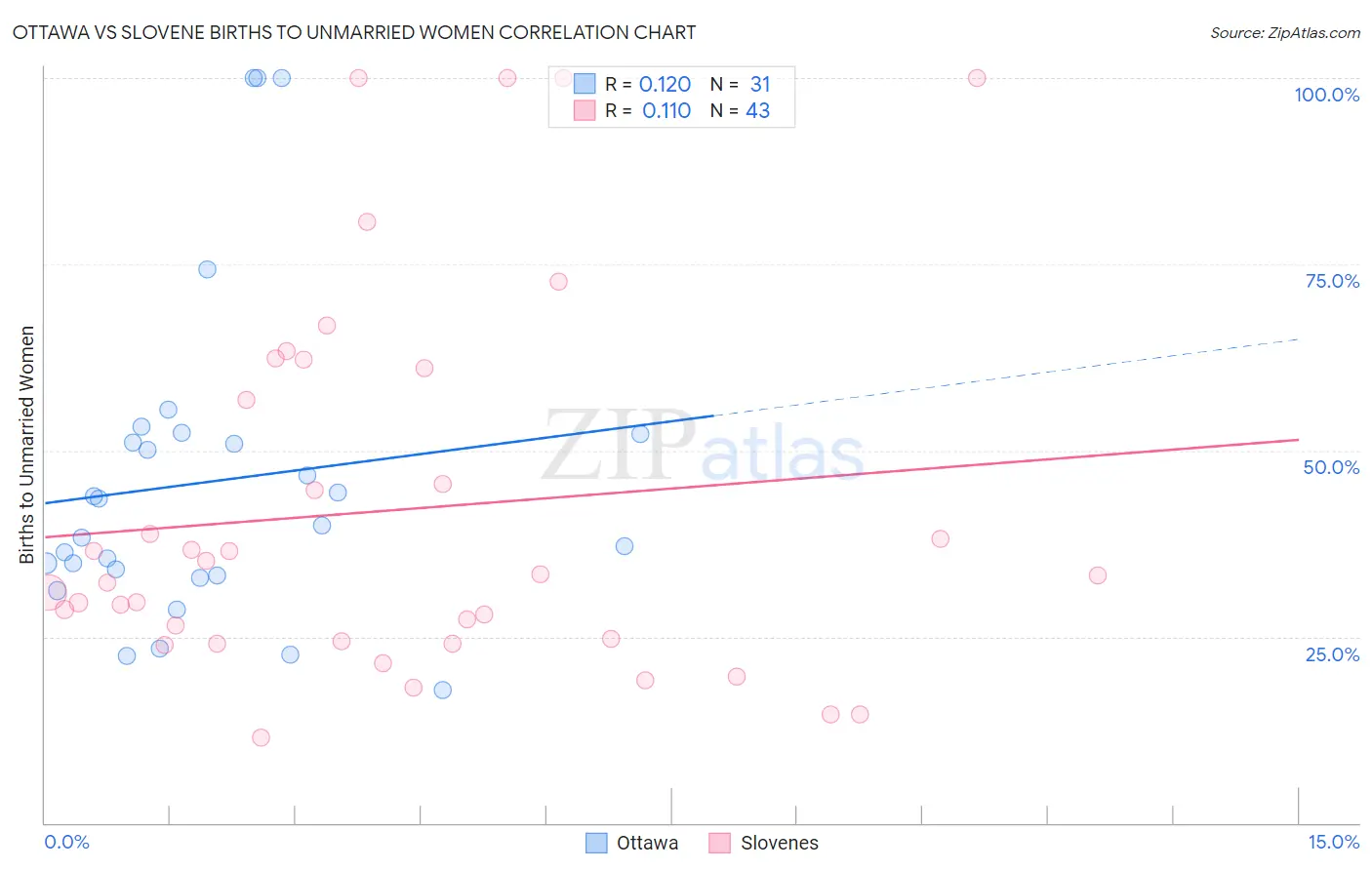 Ottawa vs Slovene Births to Unmarried Women