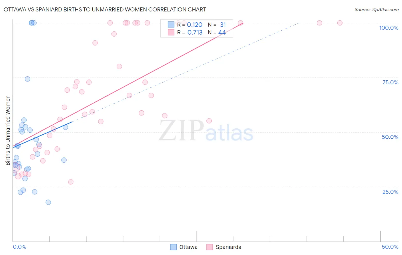 Ottawa vs Spaniard Births to Unmarried Women