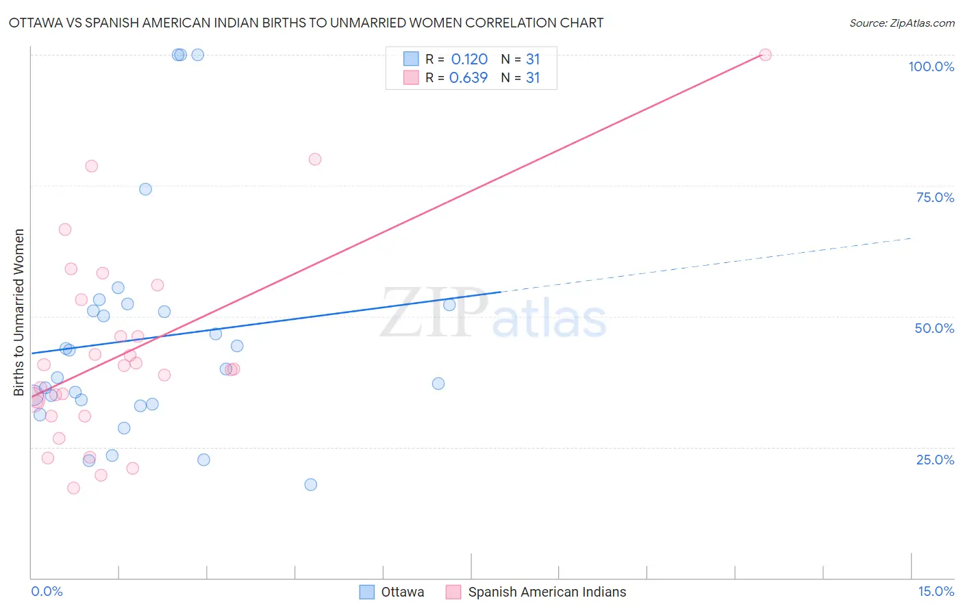 Ottawa vs Spanish American Indian Births to Unmarried Women