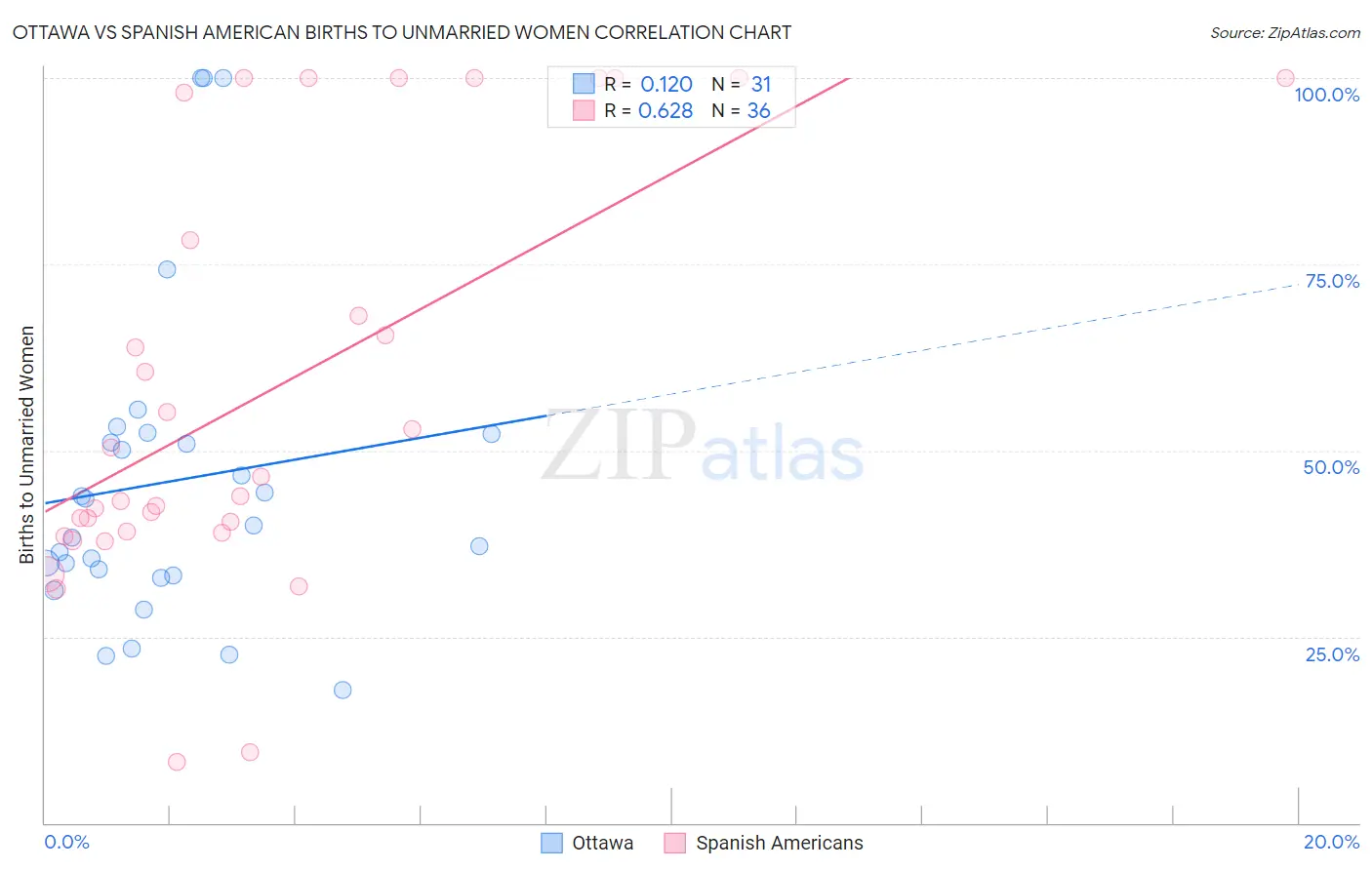 Ottawa vs Spanish American Births to Unmarried Women