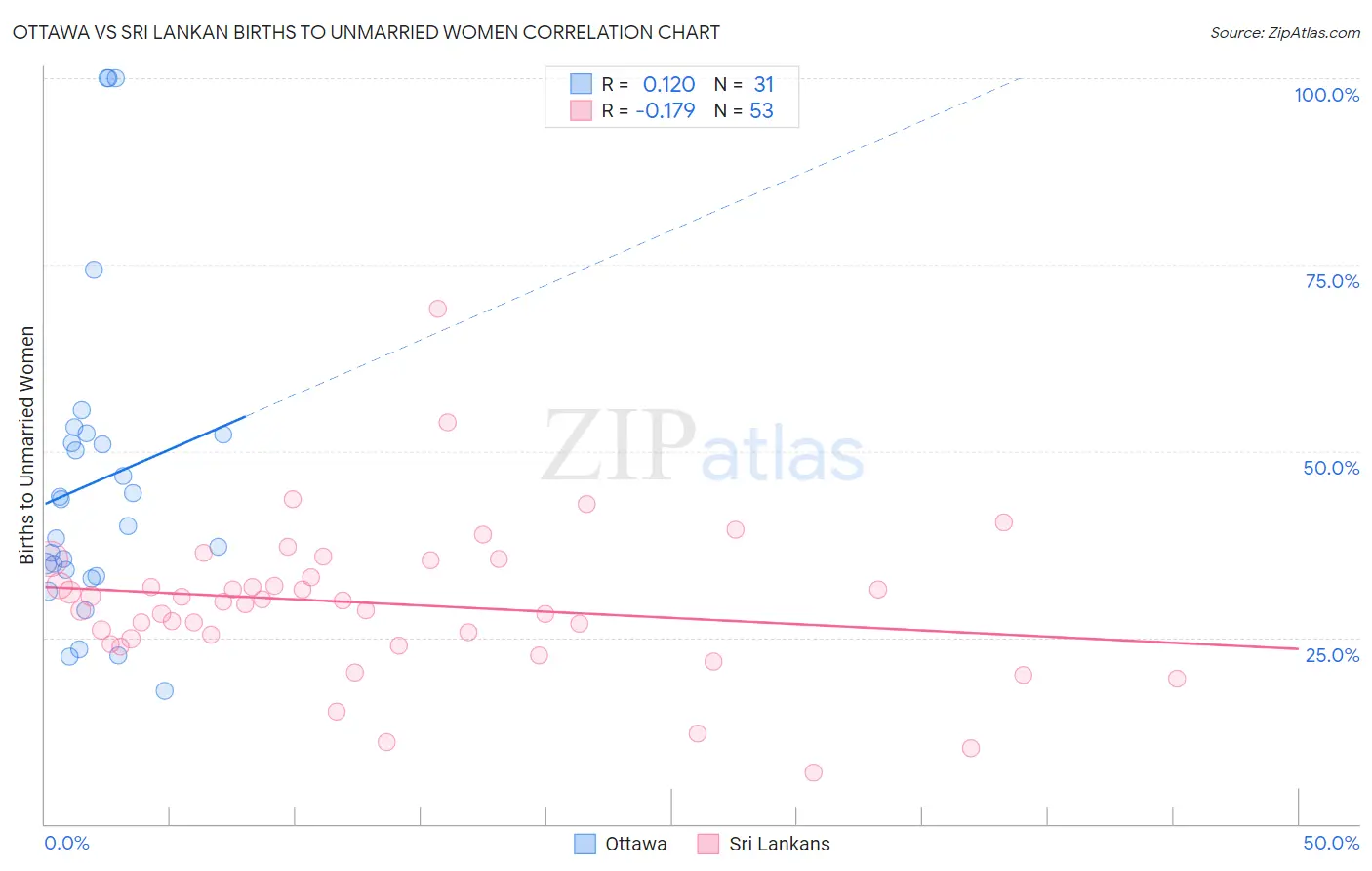Ottawa vs Sri Lankan Births to Unmarried Women