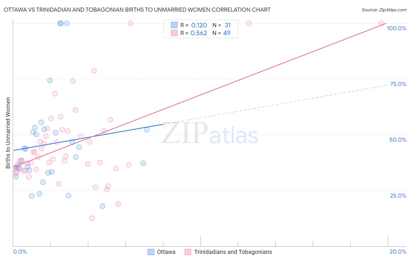 Ottawa vs Trinidadian and Tobagonian Births to Unmarried Women