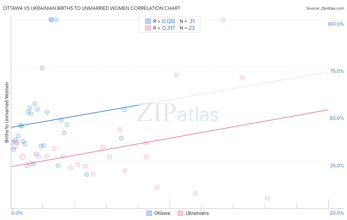 Ottawa vs Ukrainian Births to Unmarried Women