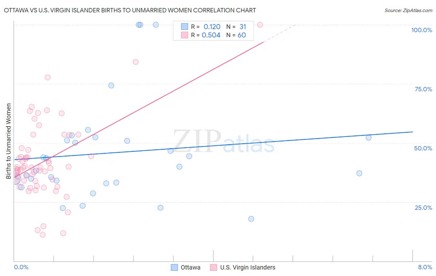 Ottawa vs U.S. Virgin Islander Births to Unmarried Women