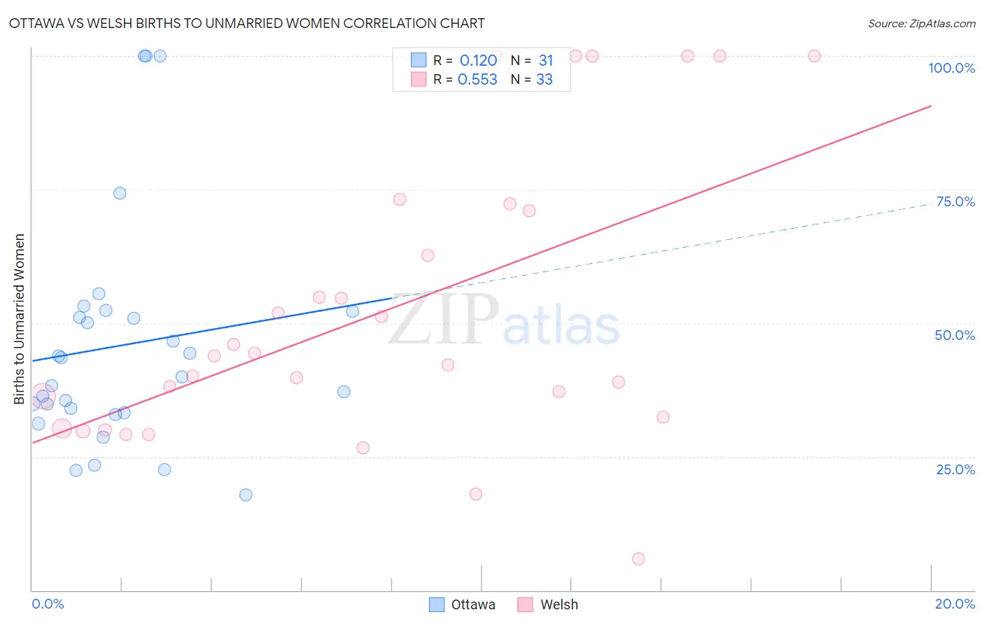 Ottawa vs Welsh Births to Unmarried Women