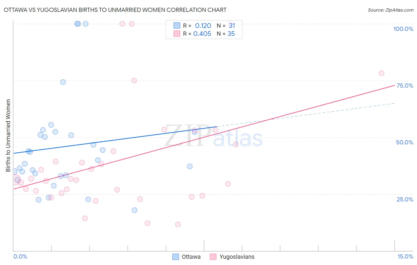 Ottawa vs Yugoslavian Births to Unmarried Women