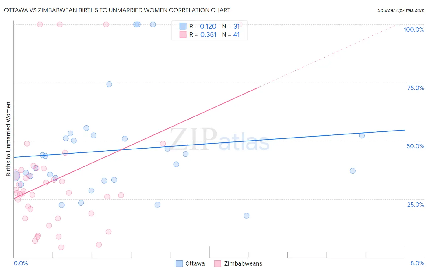 Ottawa vs Zimbabwean Births to Unmarried Women