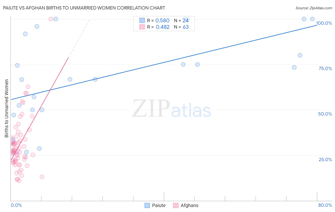 Paiute vs Afghan Births to Unmarried Women