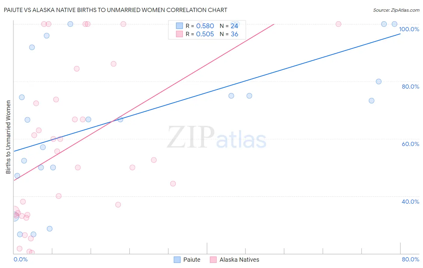 Paiute vs Alaska Native Births to Unmarried Women