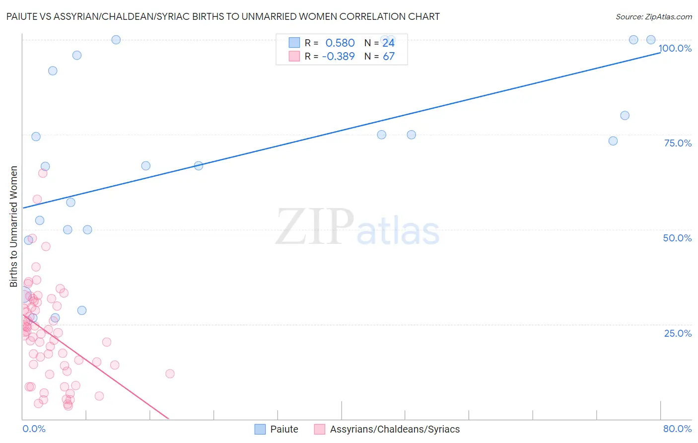Paiute vs Assyrian/Chaldean/Syriac Births to Unmarried Women