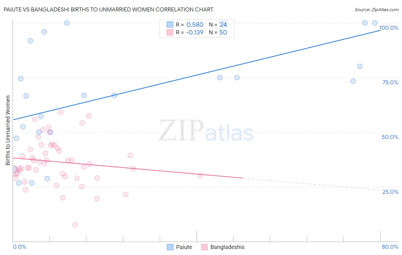 Paiute vs Bangladeshi Births to Unmarried Women