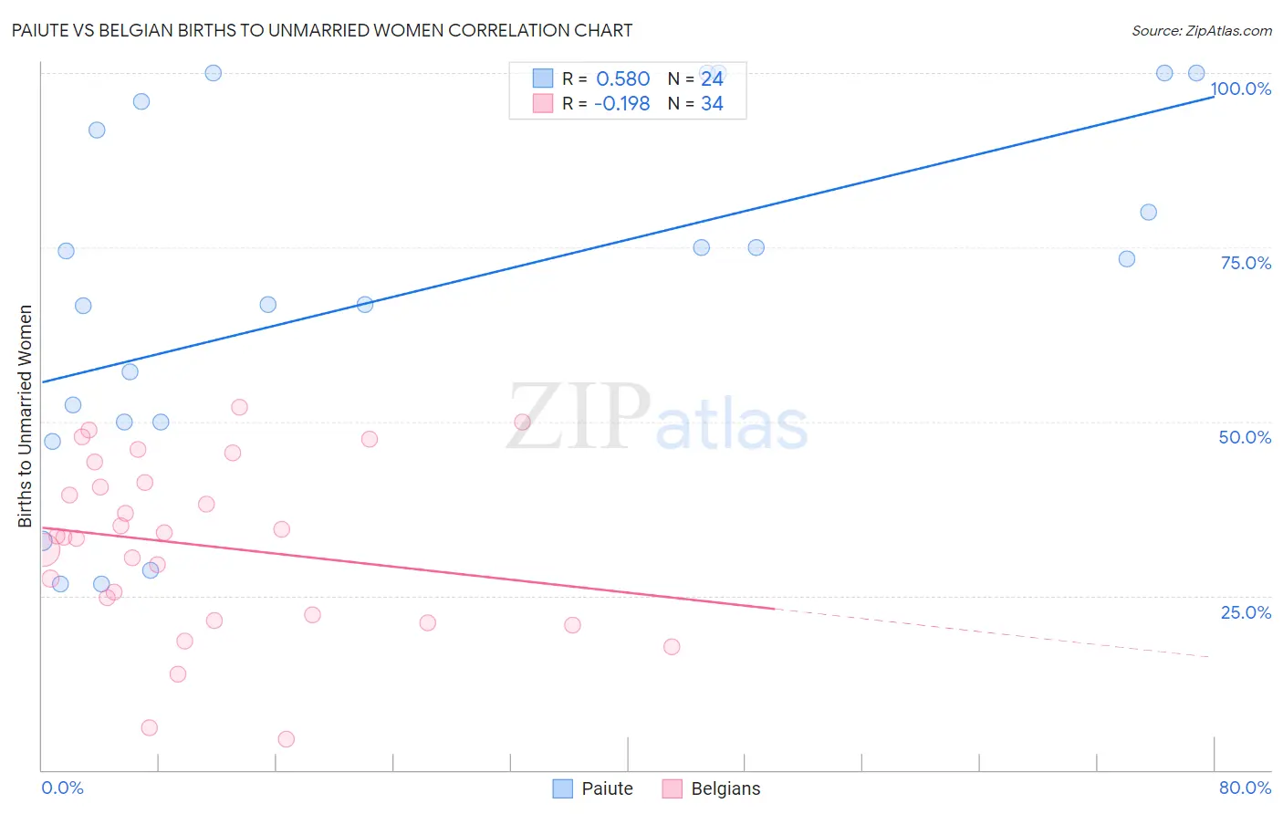 Paiute vs Belgian Births to Unmarried Women
