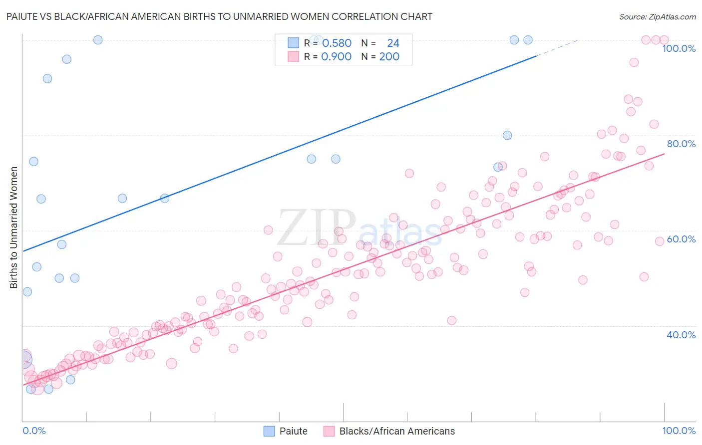 Paiute vs Black/African American Births to Unmarried Women