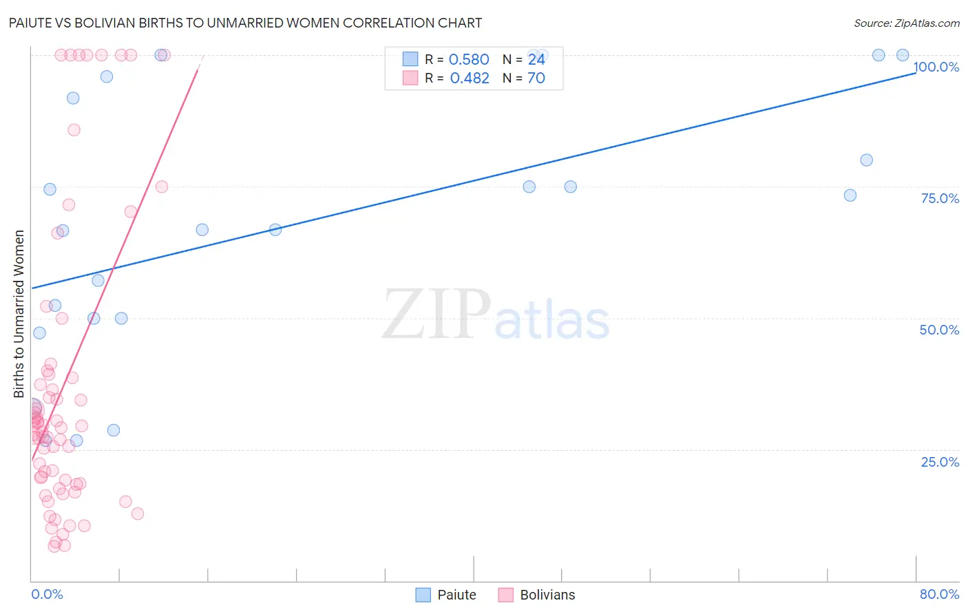 Paiute vs Bolivian Births to Unmarried Women