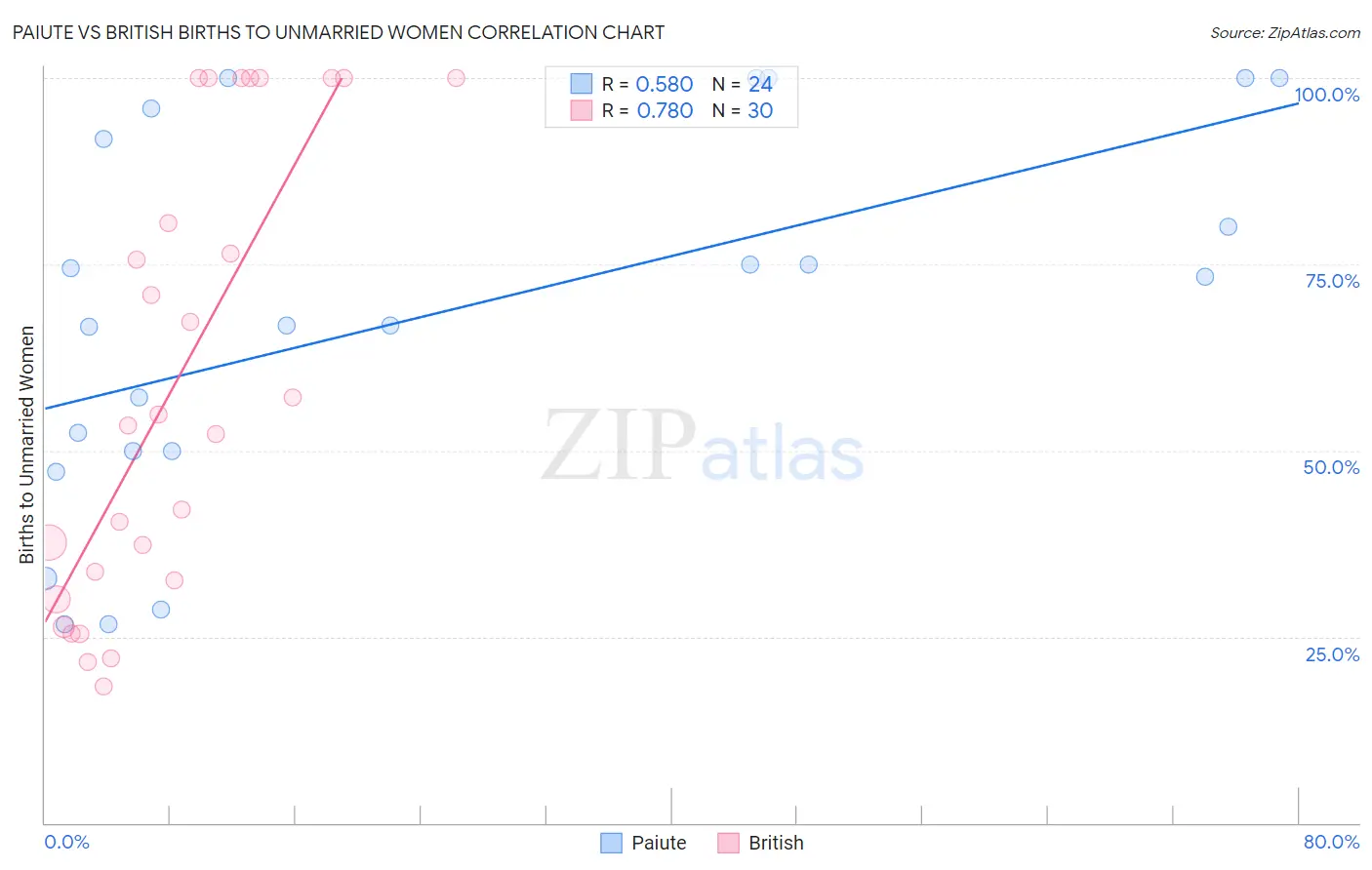 Paiute vs British Births to Unmarried Women