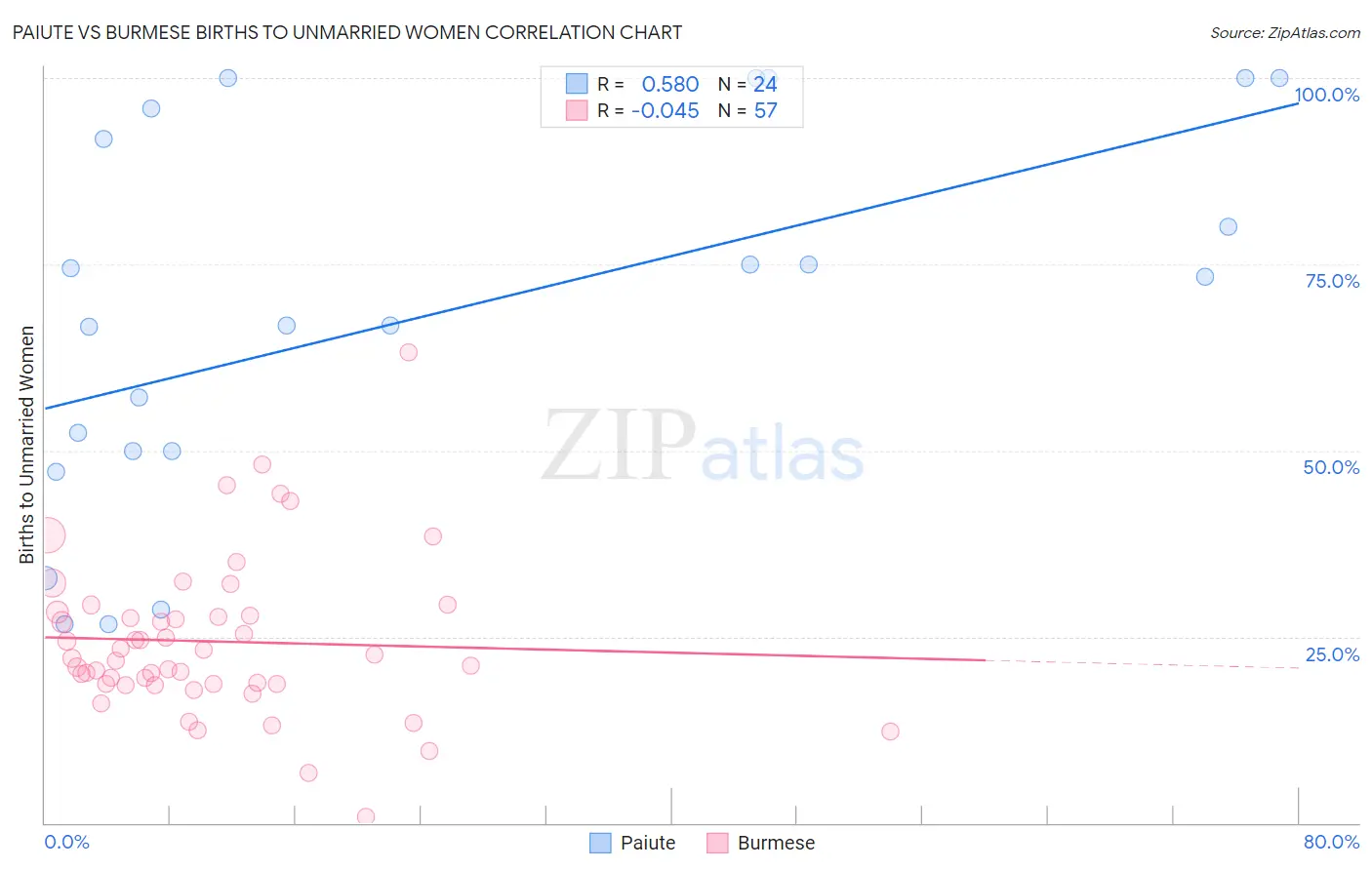 Paiute vs Burmese Births to Unmarried Women