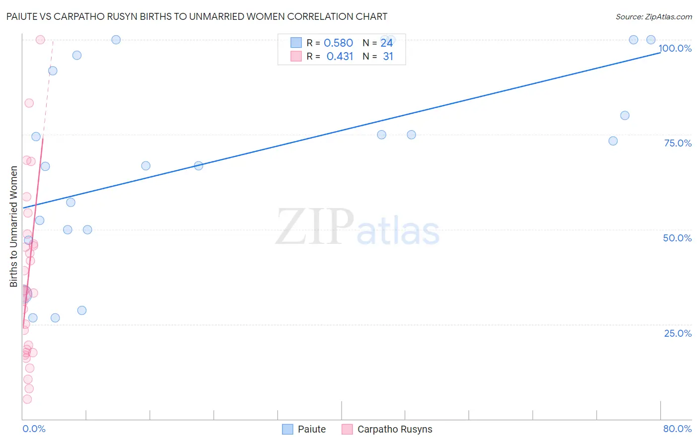 Paiute vs Carpatho Rusyn Births to Unmarried Women