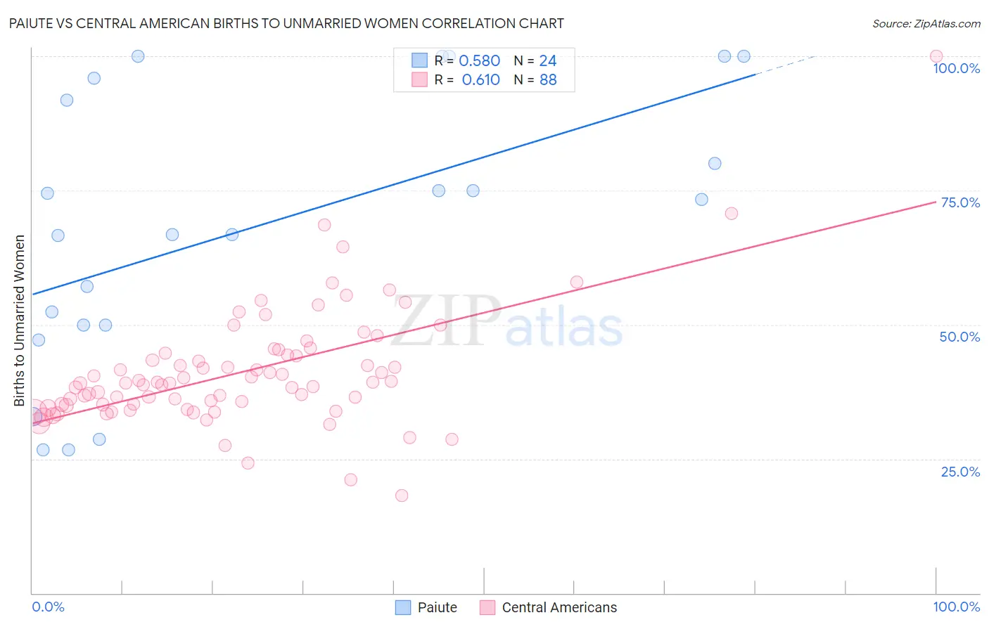 Paiute vs Central American Births to Unmarried Women
