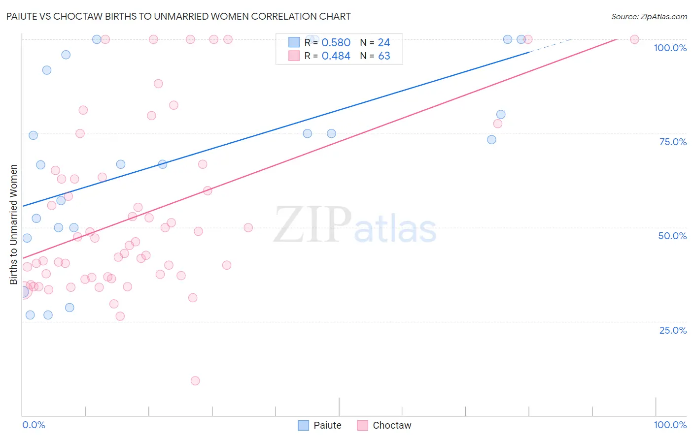 Paiute vs Choctaw Births to Unmarried Women