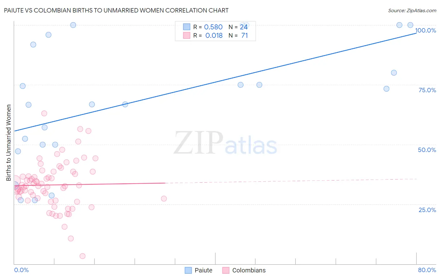 Paiute vs Colombian Births to Unmarried Women