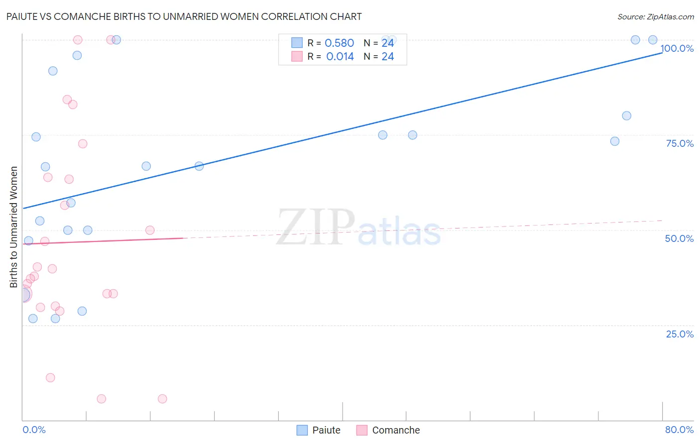Paiute vs Comanche Births to Unmarried Women
