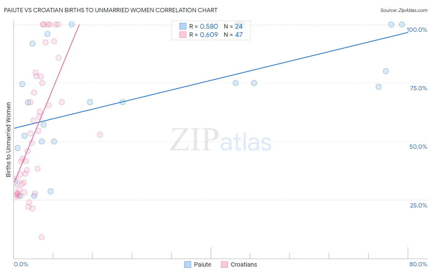 Paiute vs Croatian Births to Unmarried Women