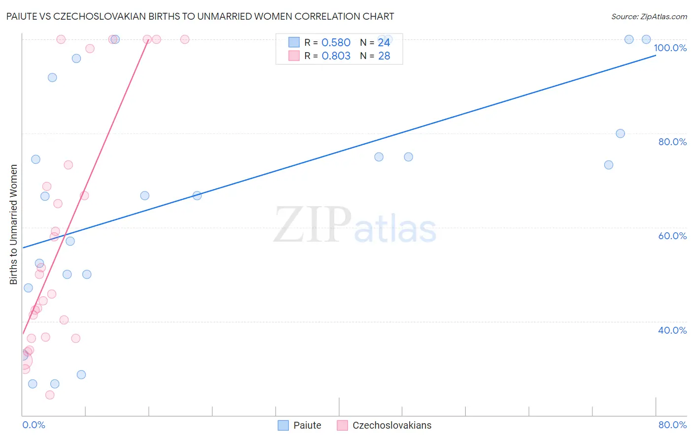 Paiute vs Czechoslovakian Births to Unmarried Women