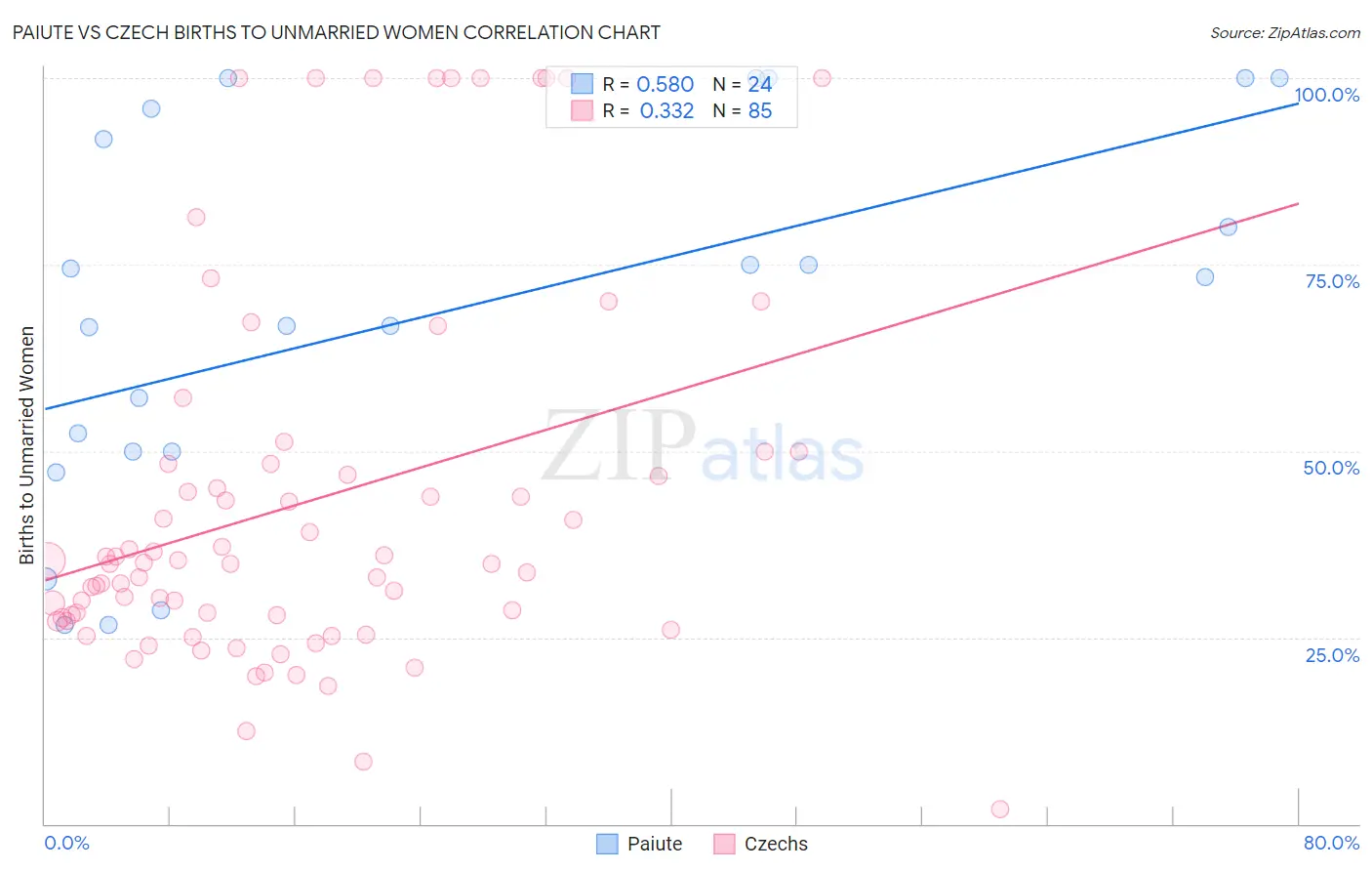 Paiute vs Czech Births to Unmarried Women