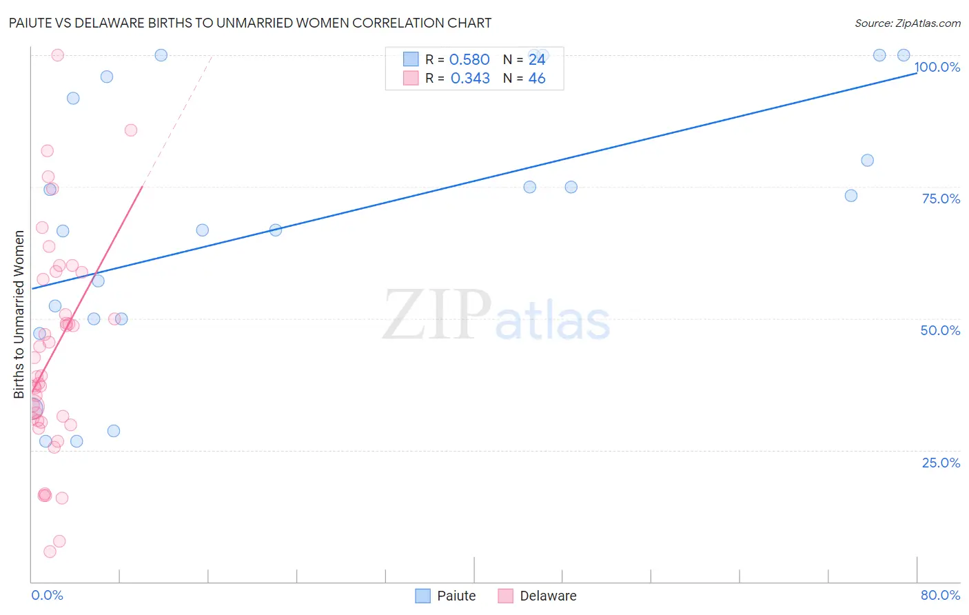 Paiute vs Delaware Births to Unmarried Women