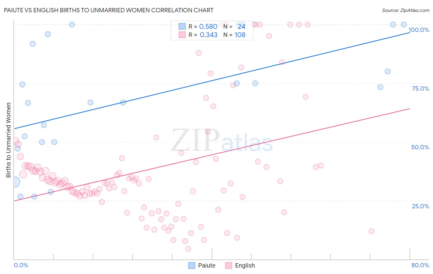 Paiute vs English Births to Unmarried Women