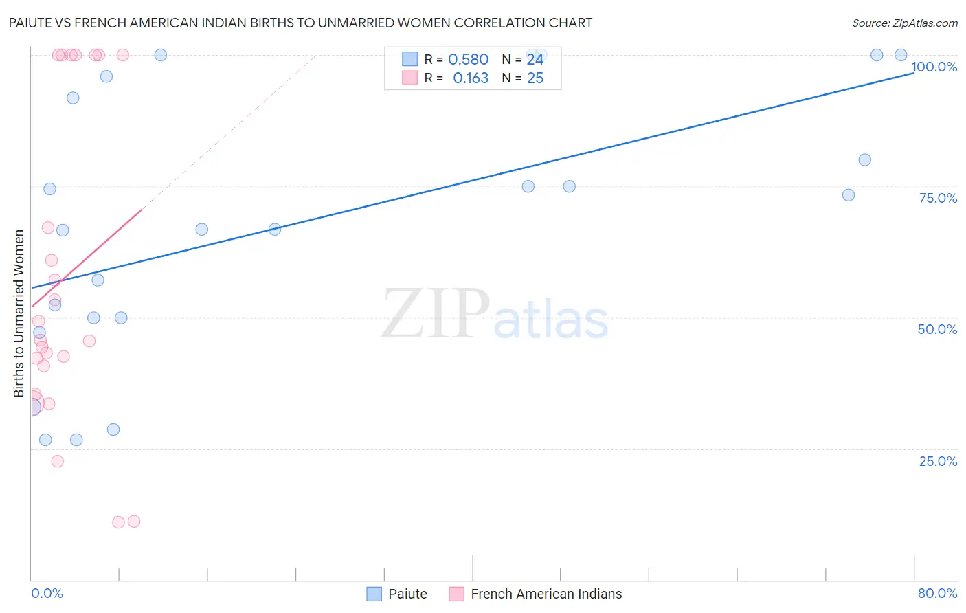 Paiute vs French American Indian Births to Unmarried Women