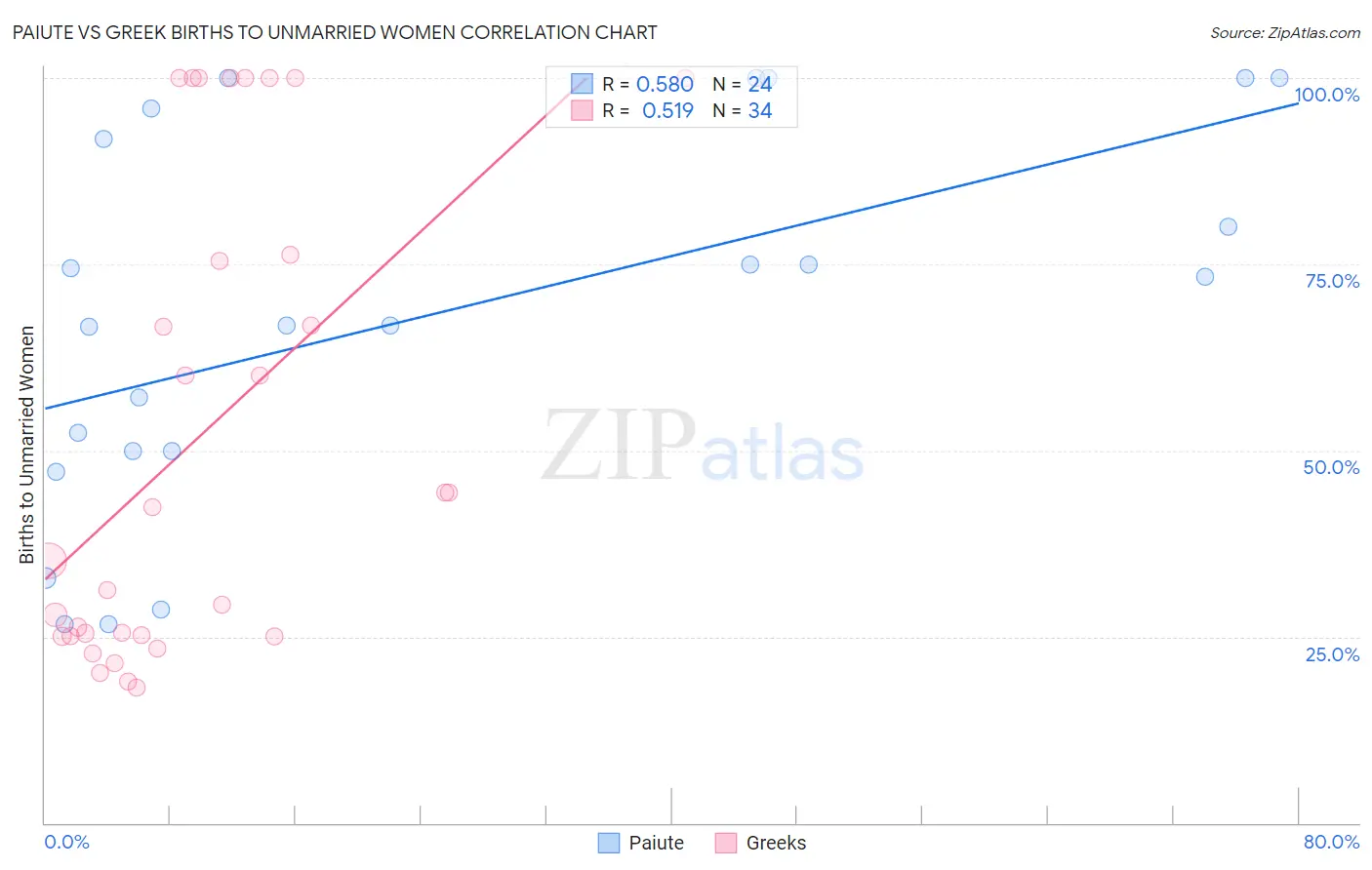 Paiute vs Greek Births to Unmarried Women