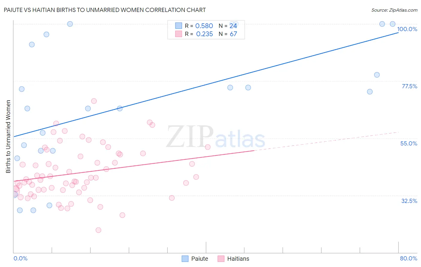 Paiute vs Haitian Births to Unmarried Women