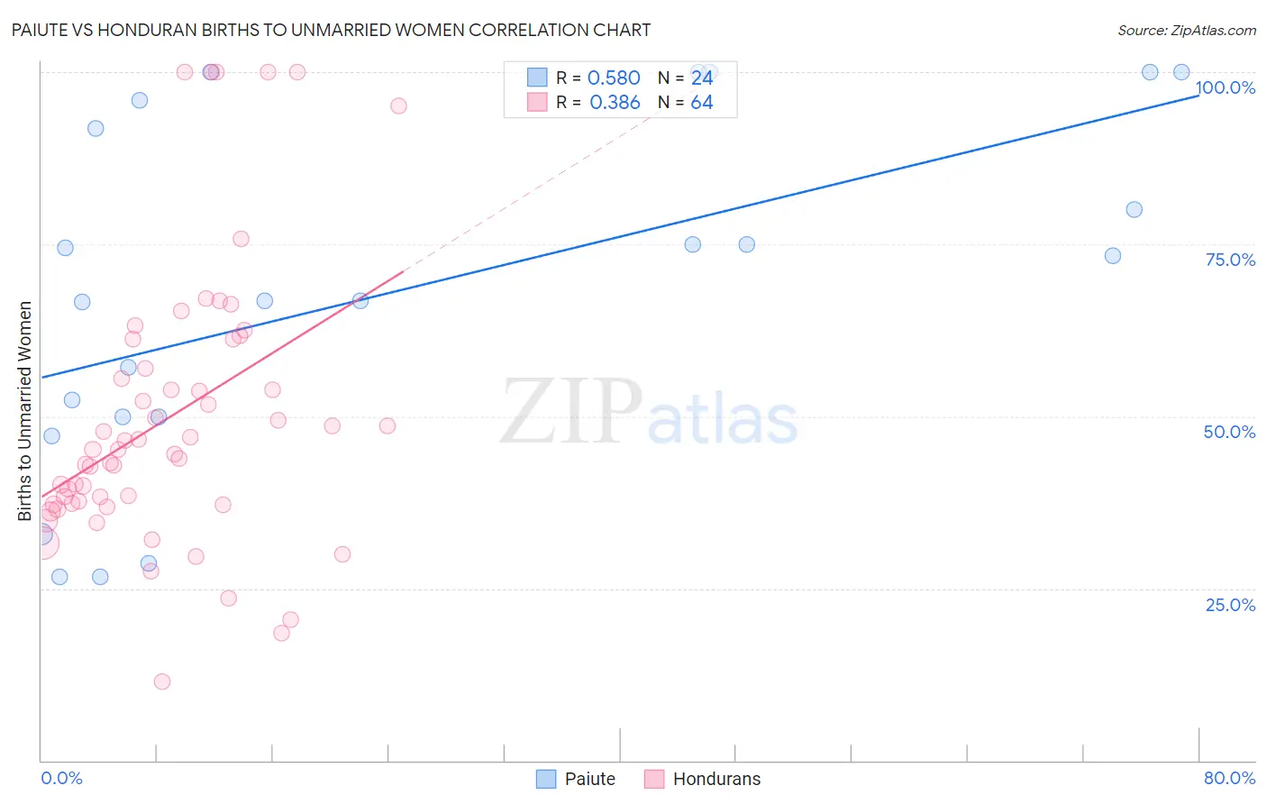 Paiute vs Honduran Births to Unmarried Women