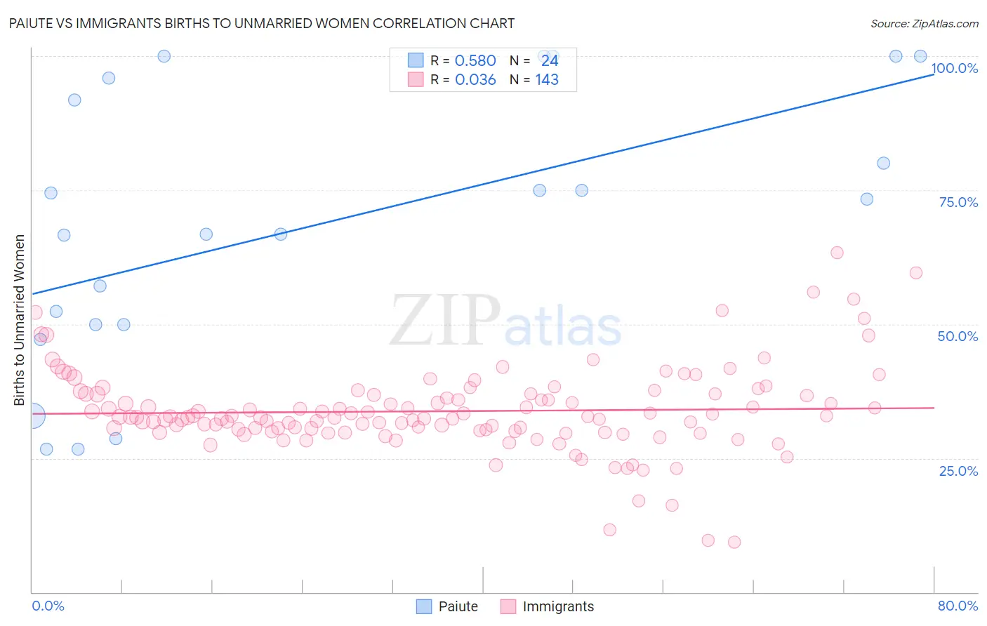 Paiute vs Immigrants Births to Unmarried Women