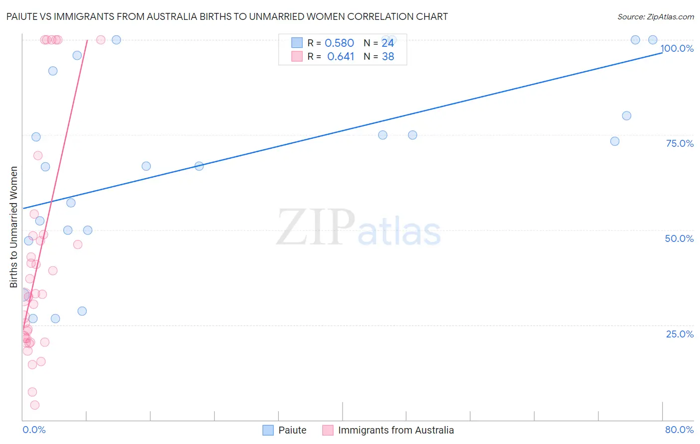 Paiute vs Immigrants from Australia Births to Unmarried Women