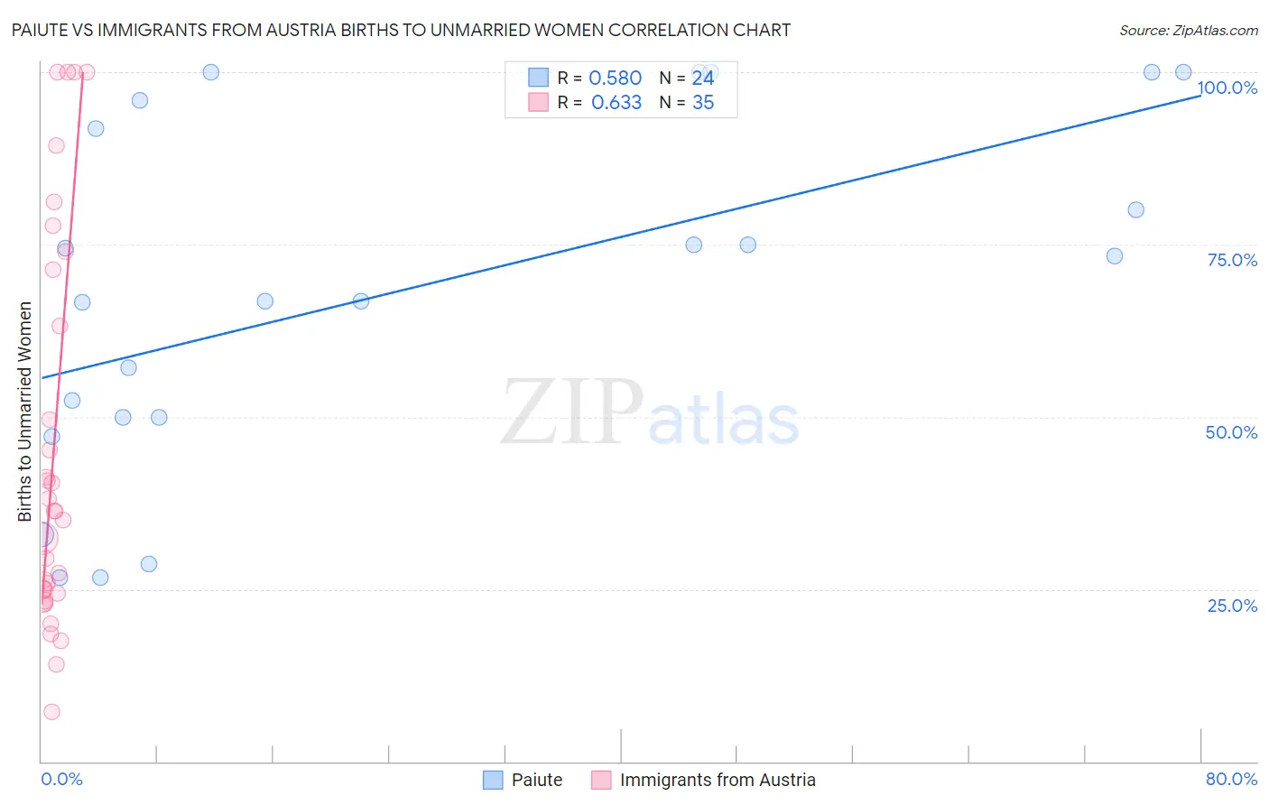 Paiute vs Immigrants from Austria Births to Unmarried Women