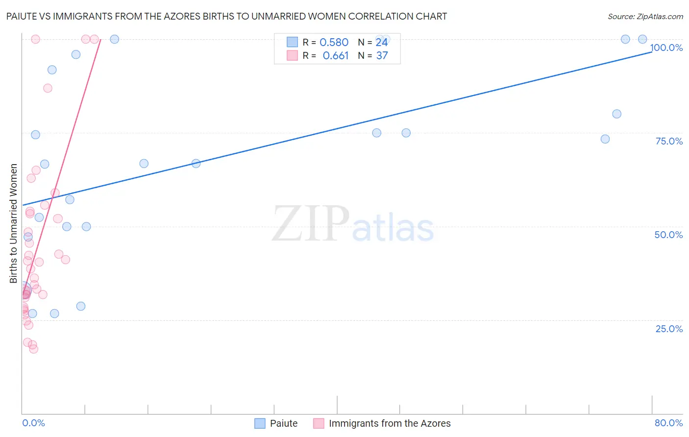Paiute vs Immigrants from the Azores Births to Unmarried Women