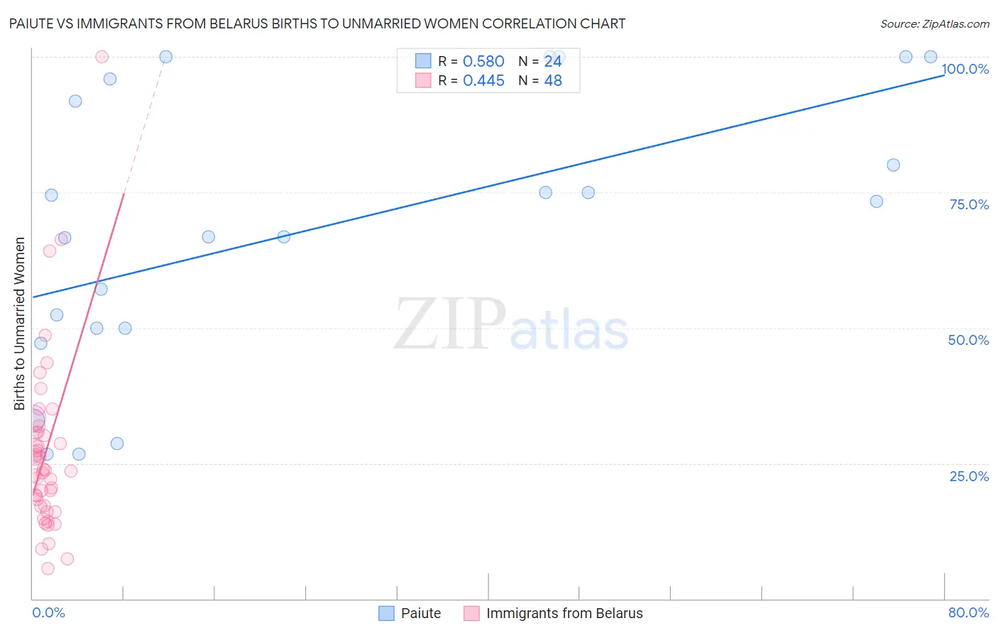Paiute vs Immigrants from Belarus Births to Unmarried Women