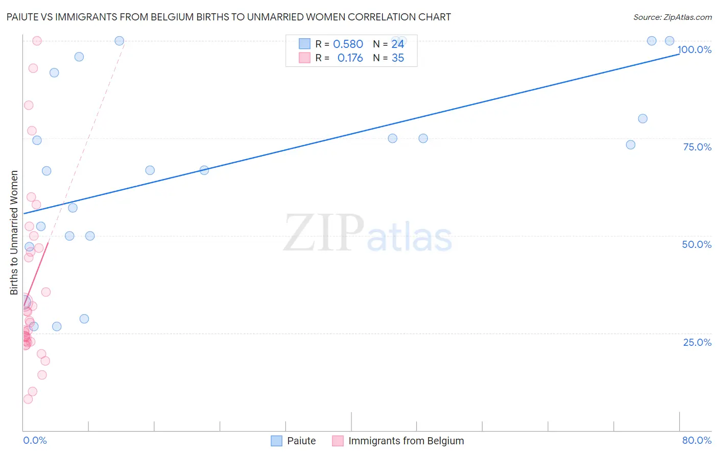 Paiute vs Immigrants from Belgium Births to Unmarried Women