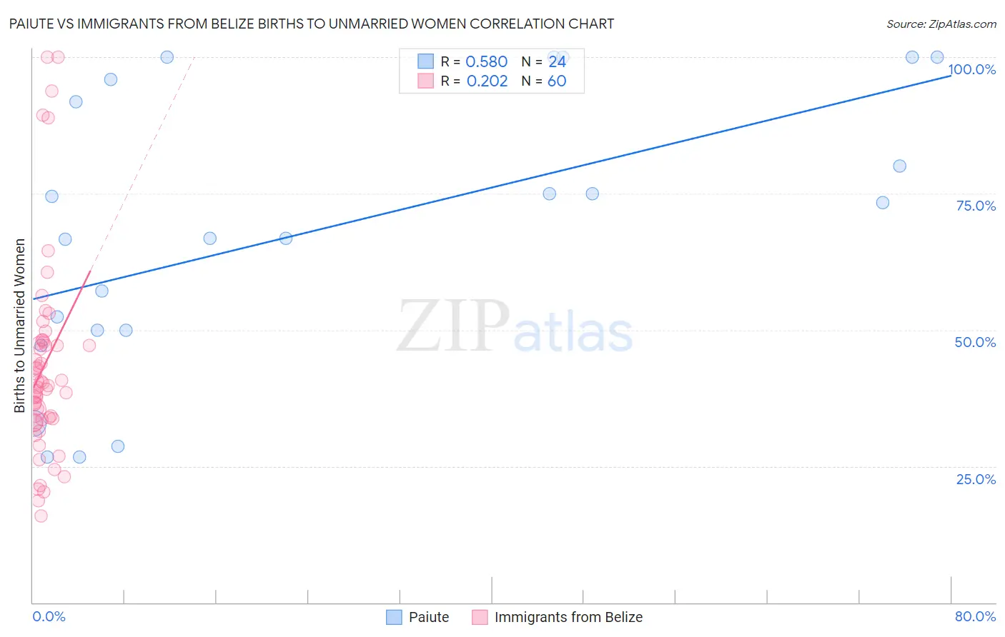 Paiute vs Immigrants from Belize Births to Unmarried Women