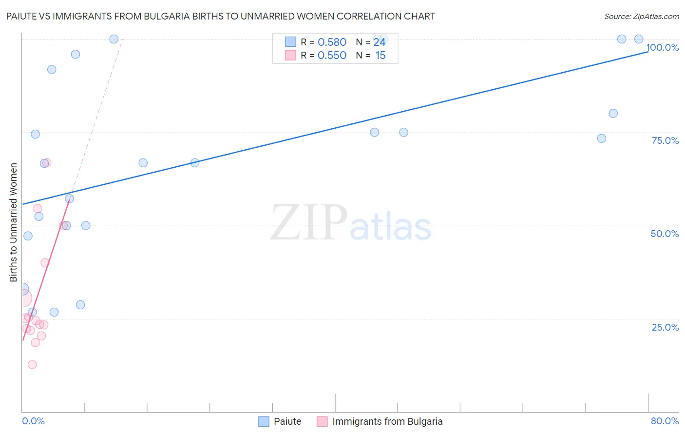 Paiute vs Immigrants from Bulgaria Births to Unmarried Women