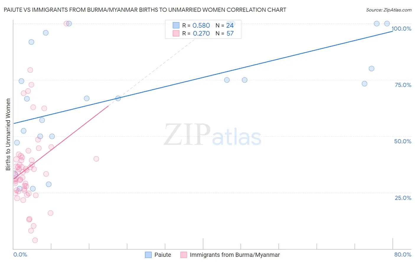 Paiute vs Immigrants from Burma/Myanmar Births to Unmarried Women
