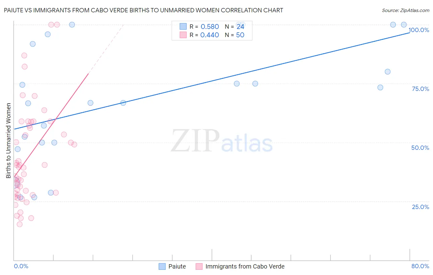 Paiute vs Immigrants from Cabo Verde Births to Unmarried Women