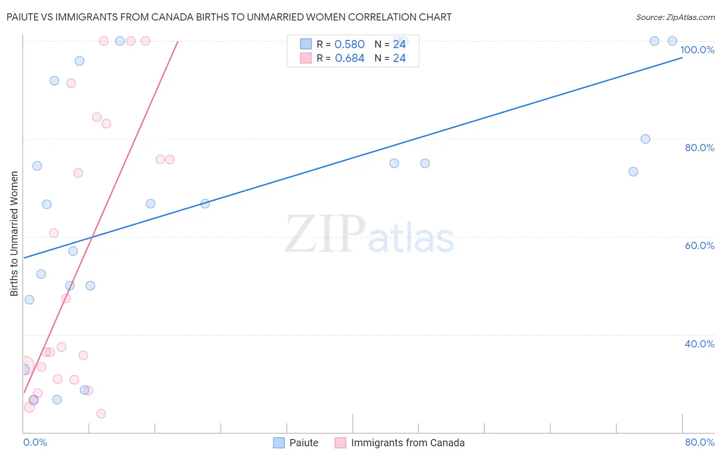Paiute vs Immigrants from Canada Births to Unmarried Women